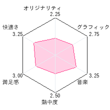 フェアルーンレビューチャート