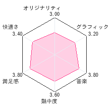 エースコンバット 3D クロスランブル ＋レビューチャート