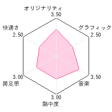 3D サンダーブレードレビューチャート