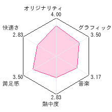 ゼルダの伝説 ムジュラの仮面 3Dレビューチャート