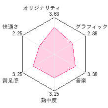 世界樹と不思議のダンジョン レビューチャート