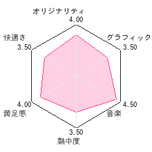 3D ファンタジーゾーン オパオパブラザーズレビューチャート