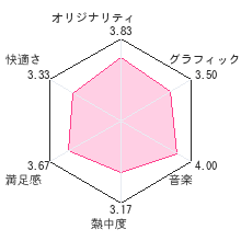 みんなで まもって騎士 姫のトキメキらぷそでぃレビューチャート