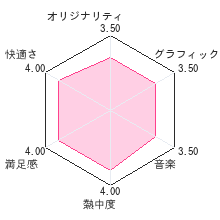 モンハン日記 ぽかぽかアイルー村DXレビューチャート