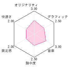 レッツ!ゴルフ 3Dレビューチャート