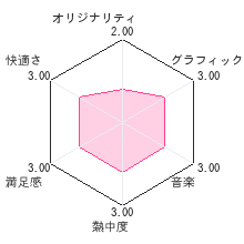 ちゃおイラストクラブレビューチャート