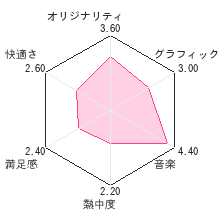 謎惑館 音の間に間にレビューチャート