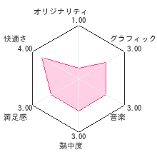 上海3Dレビューチャート