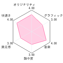 Shizukuレビューチャート