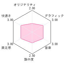 クロノスアークレビューチャート