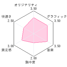 3D パワードリフトレビューチャート