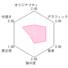 両目で右脳を鍛える3D速読術レビューチャート