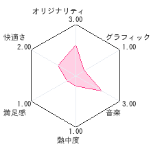 お姫さまデビューレビューチャート