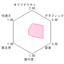 占いでもしてみようかDSレビューチャート