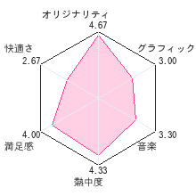 Lock's Questレビューチャート