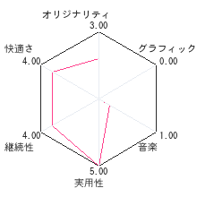 みんなで読書DS 捕物帳 半七＆右門＆安吾＆顎十郎＆旗本退屈男レビューチャート