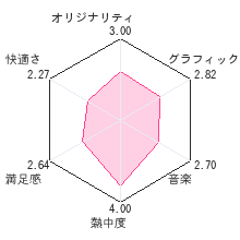 レミュオールの錬金術師レビューチャート