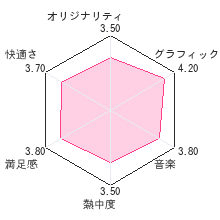 もえスタ ?萌える東大英語塾?レビューチャート