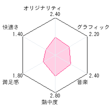 新世紀エヴァンゲリオン 綾波育成計画DS with アスカ補完計画レビューチャート