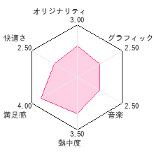 うみうると数独しよっ！−ニコリ7大パズル555問−レビューチャート