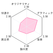 直感！あそんでリラックマレビューチャート