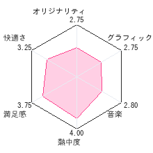 ソリティアDSiレビューチャート