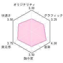 ジャグラーDSレビューチャート