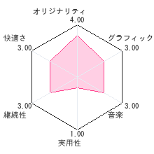 デューク更家の健康ウォーキングナビレビューチャート