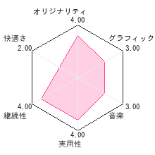 ESSEしっかり家計簿DSレビューチャート