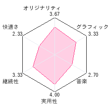 歩いてわかる　生活リズムDSレビューチャート