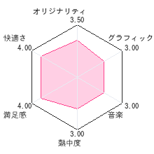 リズムでクッキング 〜スイーツパーティーへようこそ♪〜レビューチャート