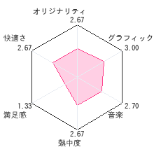 赤い糸DSレビューチャート