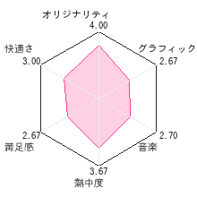 サルさるDSレビューチャート