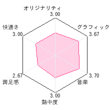 相棒DSレビューチャート