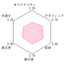 電撃学園RPG Cross of Venusレビューチャート