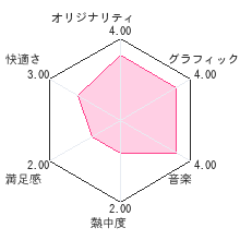 学研 ハングル三昧DSレビューチャート