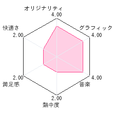 いぬ会社レビューチャート