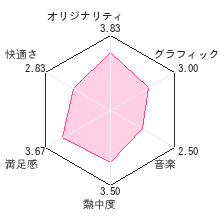 囲んで消して ワクグミの時間レビューチャート