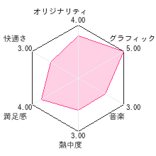 おしゃべりオウムレビューチャート