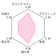 サイキン恋シテル？レビューチャート