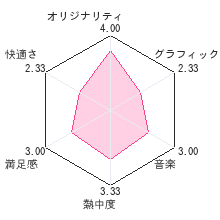 アイテムゲッター 〜僕らの科学と魔法の関係〜レビューチャート