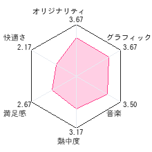 ナナシ ノ ゲエム 目レビューチャート