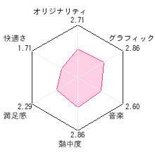 スパロボ学園レビューチャート