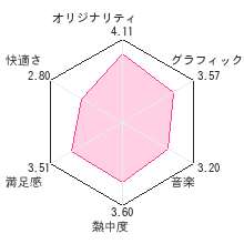 ラブプラスレビューチャート