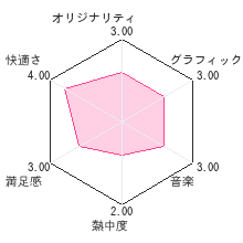 あこがれガールズコレクション ラブリーようちえん日記レビューチャート