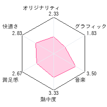 怪獣バスターズレビューチャート