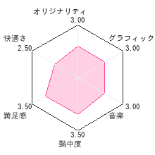 ヒミツの大奥レビューチャート