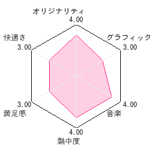 くるくる◇プリンセス ?ときめきフィギュア☆めざせ！バンクーバー?レビューチャート