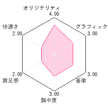 チビ少年の魔法大冒険レビューチャート