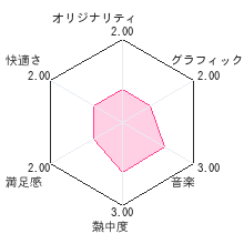 ＠SIMPLE DSシリーズ Vol.2 THE 密室からの脱出?学校編?レビューチャート